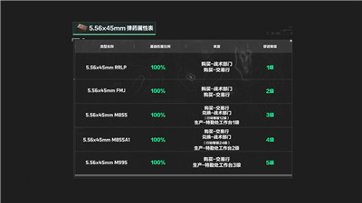 《三角洲行动》游戏使用5.56弹药口径枪械有哪些？配图